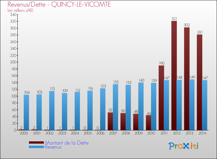 Evolution comparée de la dette et des revenus pour la commune de QUINCY-LE-VICOMTE de 2000 à 2014 Comparaison de la dette et des revenus pour QUINCY-LE-VICOMTE de 2000 à 2014