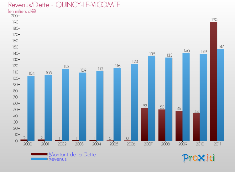 Evolution comparée de la dette et des revenus pour la commune de QUINCY-LE-VICOMTE de 2000 à 2011 Comparaison de la dette et des revenus pour QUINCY-LE-VICOMTE de 2000 à 2011