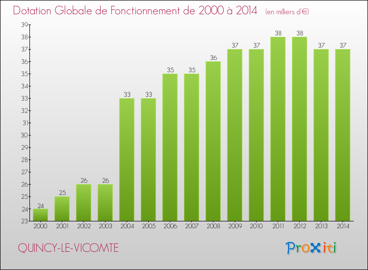 Evolution du montant de la Dotation Globale de Fonctionnement pour la commune de QUINCY-LE-VICOMTE de 2000 à 2014 Evolution du montant de la Dotation Globale de Fonctionnement pour QUINCY-LE-VICOMTE de 2000 à 2014