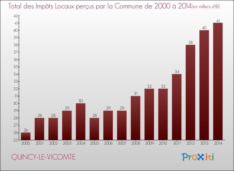 Evolution des Impôts Locaux pour la commune de QUINCY-LE-VICOMTE de 2000 à 2014 Evolution des Impôts Locaux pour QUINCY-LE-VICOMTE de 2000 à 2014