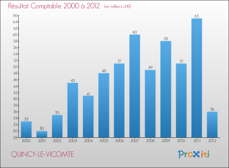 Evolution du résultat comptable pour la commune de QUINCY-LE-VICOMTE de 2000 à 2012 Evolution du résultat comptable pour QUINCY-LE-VICOMTE de 2000 à 2012