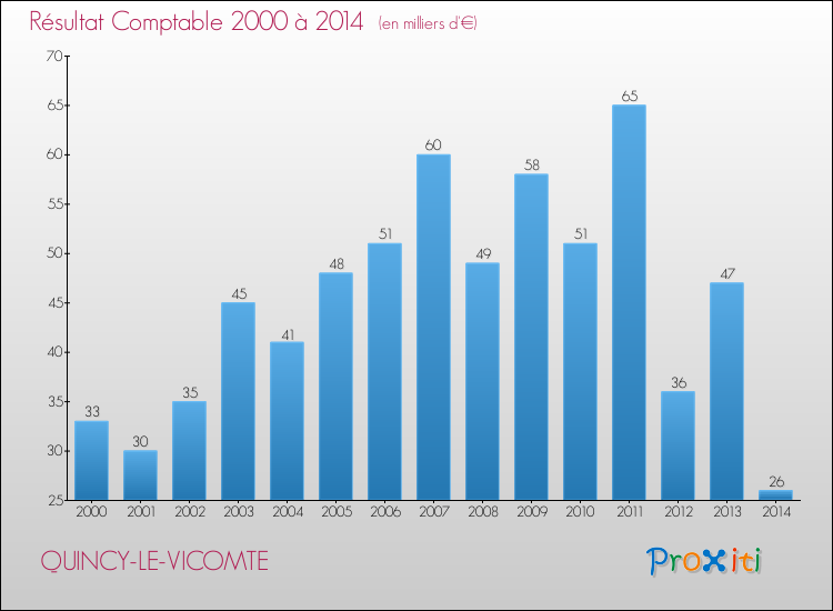 Evolution du résultat comptable pour la commune de QUINCY-LE-VICOMTE de 2000 à 2014 Evolution du résultat comptable pour QUINCY-LE-VICOMTE de 2000 à 2014
