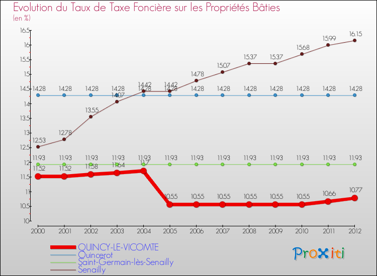 Evolution du taux de la taxe foncière sur le bati pour QUINCY-LE-VICOMTE et les communes proches de 2000 à 2012 Comparaison des taux de taxe foncière sur le bati pour QUINCY-LE-VICOMTE et les communes voisines de 2000 à 2012