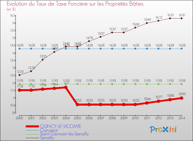 Evolution du taux de la taxe foncière sur le bati pour QUINCY-LE-VICOMTE et les communes proches de 2000 à 2014 Comparaison des taux de taxe foncière sur le bati pour QUINCY-LE-VICOMTE et les communes voisines de 2000 à 2014