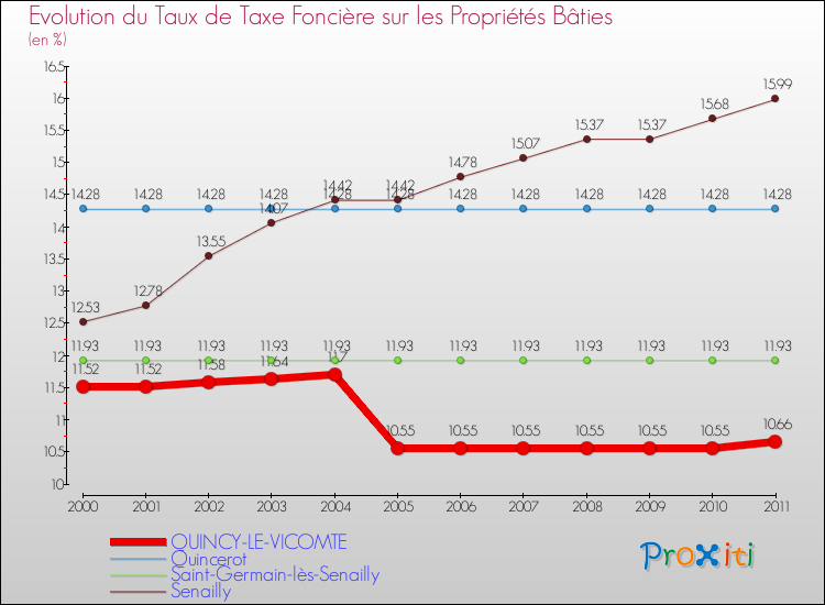 Evolution du taux de la taxe foncière sur le bati pour QUINCY-LE-VICOMTE et les communes proches Comparaison des taux de taxe foncière sur le bati pour QUINCY-LE-VICOMTE et les communes voisines