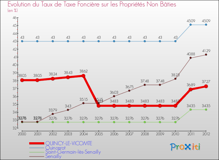Evolution du taux de la taxe foncière sur les immeubles et terrains non batis pour QUINCY-LE-VICOMTE et les communes proches de 2000 à 2012 Comparaison des taux de la taxe foncière sur les immeubles et terrains non batis pour QUINCY-LE-VICOMTE et les communes voisines de 2000 à 2012