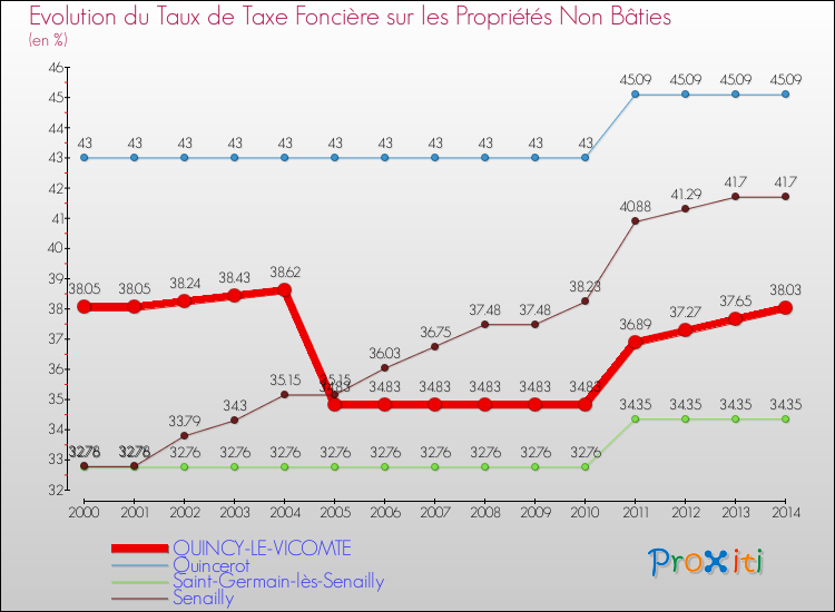 Evolution du taux de la taxe foncière sur les immeubles et terrains non batis pour QUINCY-LE-VICOMTE et les communes proches de 2000 à 2014 Comparaison des taux de la taxe foncière sur les immeubles et terrains non batis pour QUINCY-LE-VICOMTE et les communes voisines de 2000 à 2014
