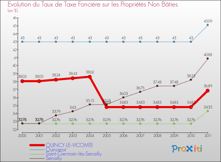 Evolution du taux de la taxe foncière sur les immeubles et terrains non batis pour QUINCY-LE-VICOMTE et les communes proches Comparaison des taux de la taxe foncière sur les immeubles et terrains non batis pour QUINCY-LE-VICOMTE et les communes voisines
