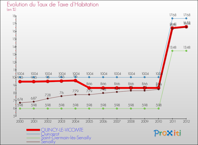 Evolution du taux de la taxe d'habitation pour QUINCY-LE-VICOMTE et les communes proches Comparaison des taux de la taxe d'habitation pour QUINCY-LE-VICOMTE et les communes voisines