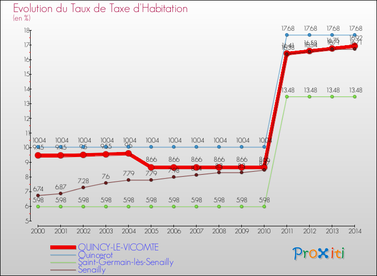 Evolution du taux de la taxe d'habitation pour QUINCY-LE-VICOMTE et les communes proches de 2000 à 2014 Comparaison des taux de la taxe d'habitation pour QUINCY-LE-VICOMTE et les communes voisines de 2000 à 2014