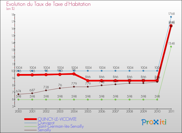 Evolution du taux de la taxe d'habitation pour QUINCY-LE-VICOMTE et les communes proches Comparaison des taux de la taxe d'habitation pour QUINCY-LE-VICOMTE et les communes voisines