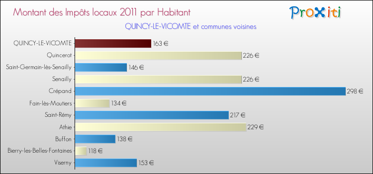 Montant des impôts locaux par Habitant pour QUINCY-LE-VICOMTE et les communes proches Comparaison des impôts locaux par habitant pour QUINCY-LE-VICOMTE et les communes voisines