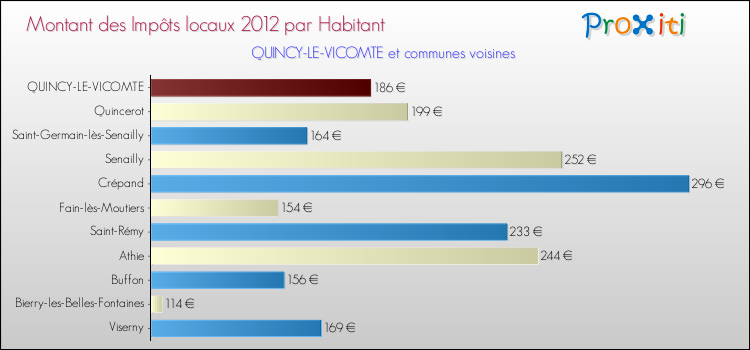 Montant des impôts locaux par Habitant pour QUINCY-LE-VICOMTE et les communes proches Comparaison des impôts locaux par habitant pour QUINCY-LE-VICOMTE et les communes voisines