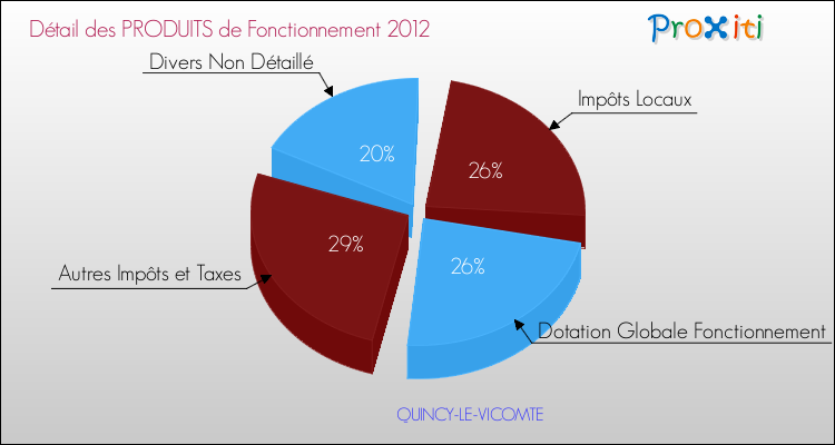 Décomposition du Budget de Fonctionnement 2012 de la commune de QUINCY-LE-VICOMTE Budget de Fonctionnement 2012 pour la commune de QUINCY-LE-VICOMTE