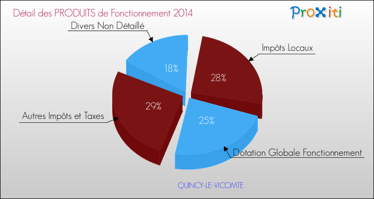 Décomposition du Budget de Fonctionnement 2014 de la commune de QUINCY-LE-VICOMTE Budget de Fonctionnement 2014 pour la commune de QUINCY-LE-VICOMTE