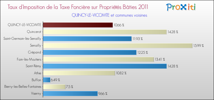 Taux d'imposition de la taxe foncière sur le bati 2011 pour QUINCY-LE-VICOMTE et les communes proches Comparaison des taux d'imposition de la taxe foncière sur le bati 2011 pour QUINCY-LE-VICOMTE et les communes voisines
