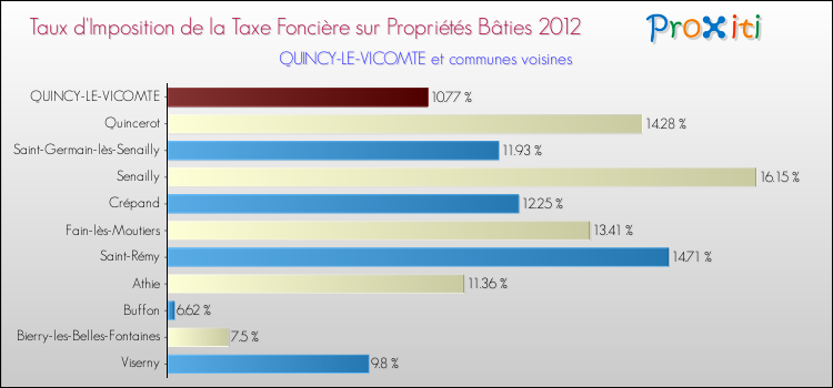 Taux d'imposition de la taxe foncière sur le bati 2012 pour QUINCY-LE-VICOMTE et les communes proches Comparaison des taux d'imposition de la taxe foncière sur le bati 2012 pour QUINCY-LE-VICOMTE et les communes voisines