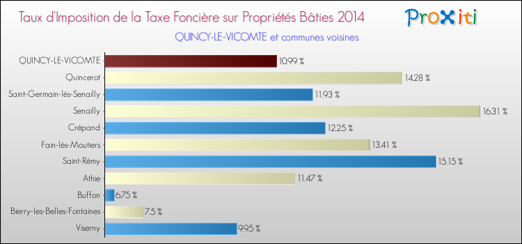 Taux d'imposition de la taxe foncière sur le bati 2014 pour QUINCY-LE-VICOMTE et les communes proches Comparaison des taux d'imposition de la taxe foncière sur le bati 2014 pour QUINCY-LE-VICOMTE et les communes voisines