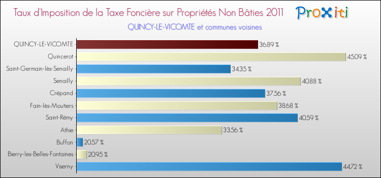 Taux d'imposition de la taxe foncière sur les immeubles et terrains non batis 2011 pour QUINCY-LE-VICOMTE et les communes proches Comparaison des taux d'imposition de la taxe foncière sur les immeubles et terrains non batis 2011 pour QUINCY-LE-VICOMTE et les communes voisines