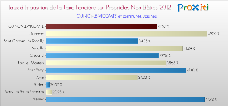 Taux d'imposition de la taxe foncière sur les immeubles et terrains non batis 2012 pour QUINCY-LE-VICOMTE et les communes proches Comparaison des taux d'imposition de la taxe foncière sur les immeubles et terrains non batis 2012 pour QUINCY-LE-VICOMTE et les communes voisines