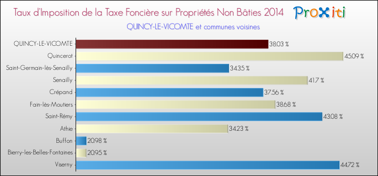 Taux d'imposition de la taxe foncière sur les immeubles et terrains non batis 2014 pour QUINCY-LE-VICOMTE et les communes proches Comparaison des taux d'imposition de la taxe foncière sur les immeubles et terrains non batis 2014 pour QUINCY-LE-VICOMTE et les communes voisines