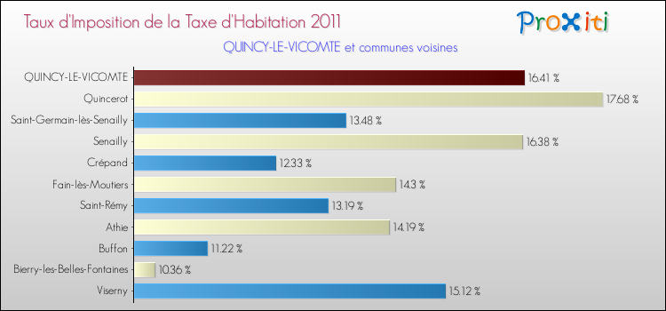 Taux d'imposition de la taxe d'habitation 2011 pour QUINCY-LE-VICOMTE et les communes proches Comparaison des taux d'imposition de la taxe d'habitation 2011 pour QUINCY-LE-VICOMTE et les communes voisines