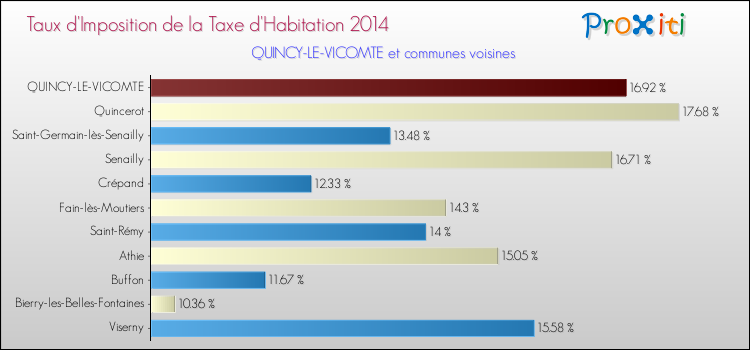 Taux d'imposition de la taxe d'habitation 2014 pour QUINCY-LE-VICOMTE et les communes proches Comparaison des taux d'imposition de la taxe d'habitation 2014 pour QUINCY-LE-VICOMTE et les communes voisines