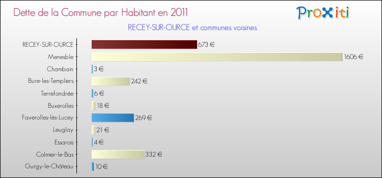 Dette par habitant de la commune en 2011 pour RECEY-SUR-OURCE et les communes proches Comparaison de la dette par habitant de la commune en 2011 pour RECEY-SUR-OURCE et les communes voisines