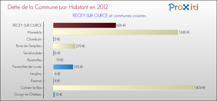 Dette par habitant de la commune en 2012 pour RECEY-SUR-OURCE et les communes proches Comparaison de la dette par habitant de la commune en 2012 pour RECEY-SUR-OURCE et les communes voisines