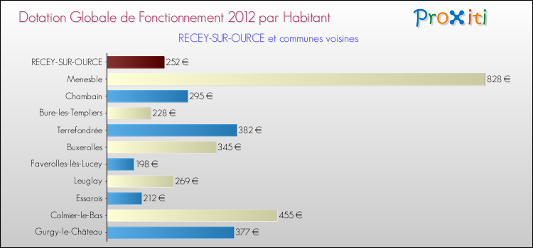 Montant des dotations globales de fonctionnement DGF par Habitant pour RECEY-SUR-OURCE et les communes proches Comparaison des des dotations globales de fonctionnement DGF par habitant pour RECEY-SUR-OURCE et les communes voisines
