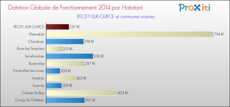 Montant des dotations globales de fonctionnement DGF par Habitant pour RECEY-SUR-OURCE et les communes proches en 2014. Comparaison des des dotations globales de fonctionnement DGF par habitant pour RECEY-SUR-OURCE et les communes voisines en 2014.