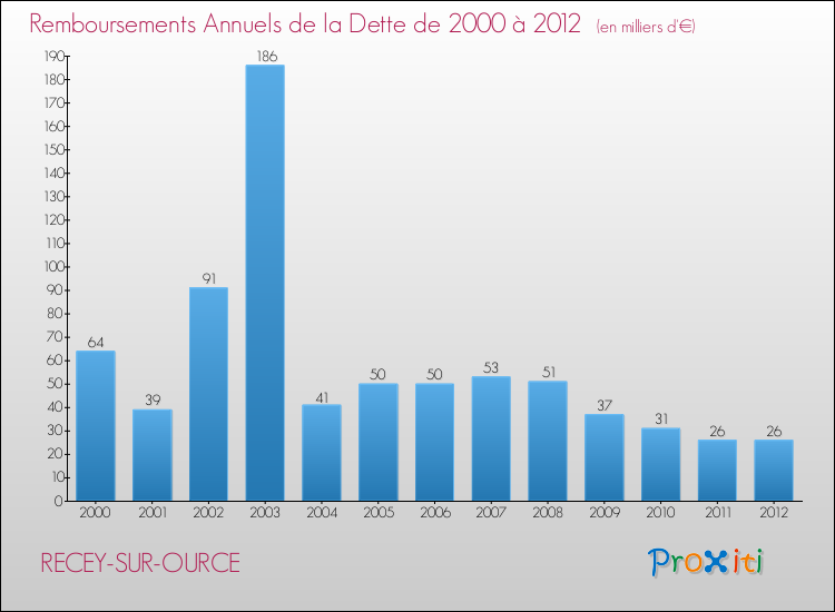 Evolution de l'annuité de la dette pour la commune de RECEY-SUR-OURCE de 2000 à 2012 Annuités de la dette pour RECEY-SUR-OURCE de 2000 à 2012