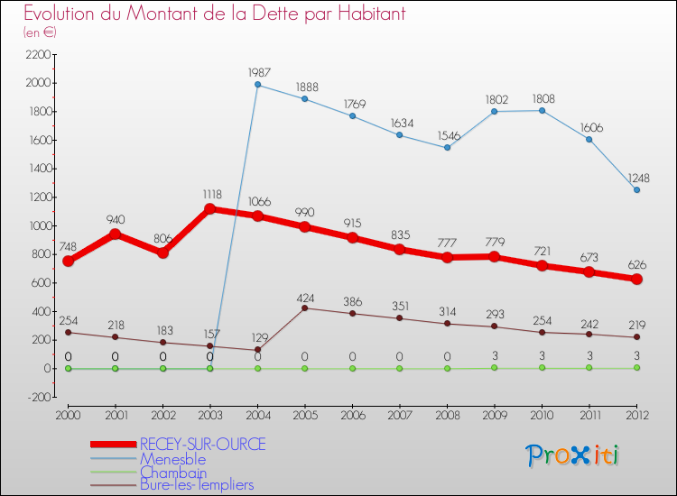 Evolution de la dette par habitant pour la commune de RECEY-SUR-OURCE et les communes proches de 2000 à 2012 Comparaison de la dette par habitant pour RECEY-SUR-OURCE et les communes voisines de 2000 à 2012