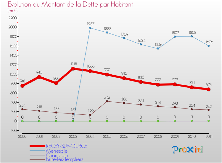 Evolution de la dette par habitant pour la commune de RECEY-SUR-OURCE et les communes proches Comparaison de la dette par habitant pour RECEY-SUR-OURCE et les communes voisines