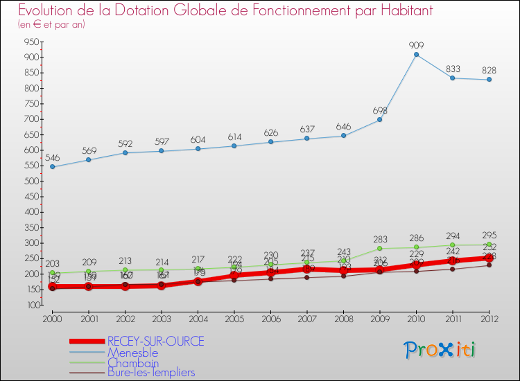 Evolution et montant de la dotation globale de fonctionnement par Habitant pour RECEY-SUR-OURCE et les communes proches Comparaison des dotations globales de fonctionnement par habitant pour RECEY-SUR-OURCE et les communes voisines