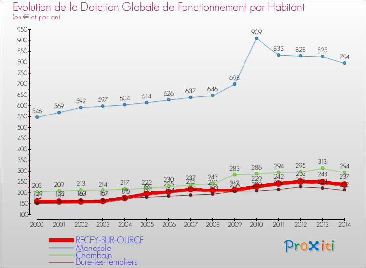 Evolution et montant de la dotation globale de fonctionnement par Habitant pour RECEY-SUR-OURCE et les communes proches de 2000 à 2014. Comparaison des dotations globales de fonctionnement par habitant pour RECEY-SUR-OURCE et les communes voisines de 2000 à 2014.