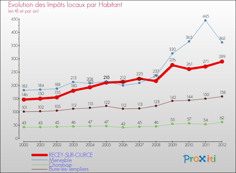 Evolution et montant des impôts locaux par Habitant pour RECEY-SUR-OURCE et les communes proches Comparaison des impôts locaux par habitant pour RECEY-SUR-OURCE et les communes voisines