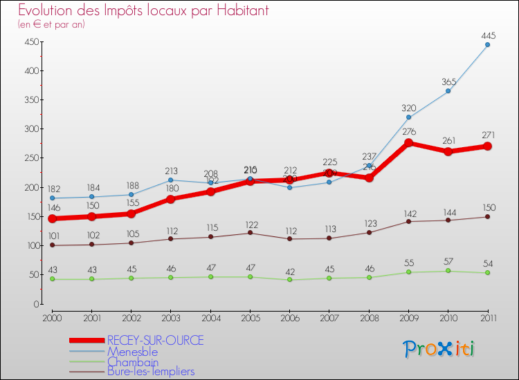 Evolution et montant des impôts locaux par Habitant pour RECEY-SUR-OURCE et les communes proches Comparaison des impôts locaux par habitant pour RECEY-SUR-OURCE et les communes voisines