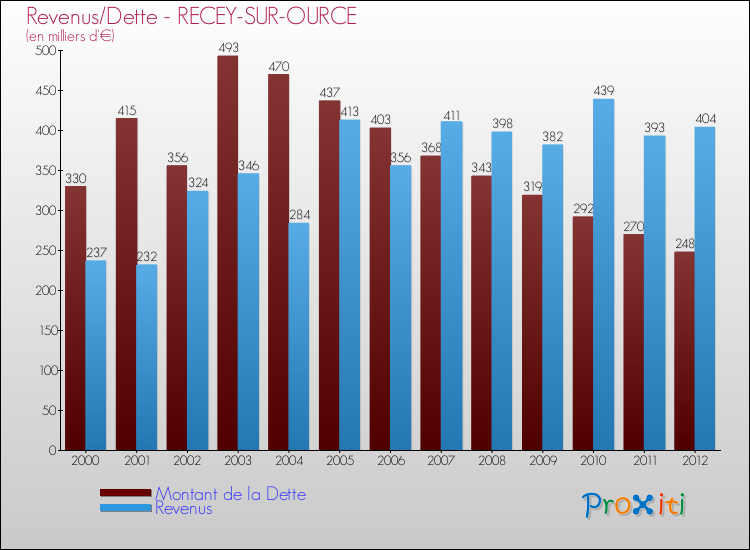 Evolution comparée de la dette et des revenus pour la commune de RECEY-SUR-OURCE de 2000 à 2012 Comparaison de la dette et des revenus pour RECEY-SUR-OURCE de 2000 à 2012