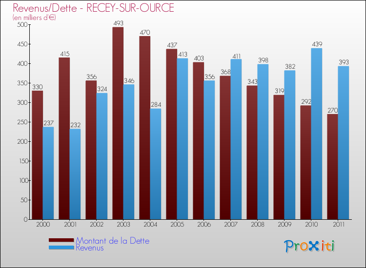 Evolution comparée de la dette et des revenus pour la commune de RECEY-SUR-OURCE de 2000 à 2011 Comparaison de la dette et des revenus pour RECEY-SUR-OURCE de 2000 à 2011