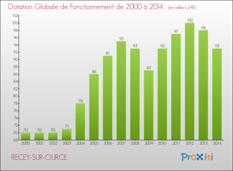 Evolution du montant de la Dotation Globale de Fonctionnement pour la commune de RECEY-SUR-OURCE de 2000 à 2014 Evolution du montant de la Dotation Globale de Fonctionnement pour RECEY-SUR-OURCE de 2000 à 2014