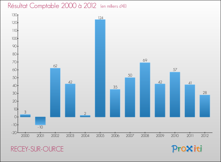 Evolution du résultat comptable pour la commune de RECEY-SUR-OURCE de 2000 à 2012 Evolution du résultat comptable pour RECEY-SUR-OURCE de 2000 à 2012