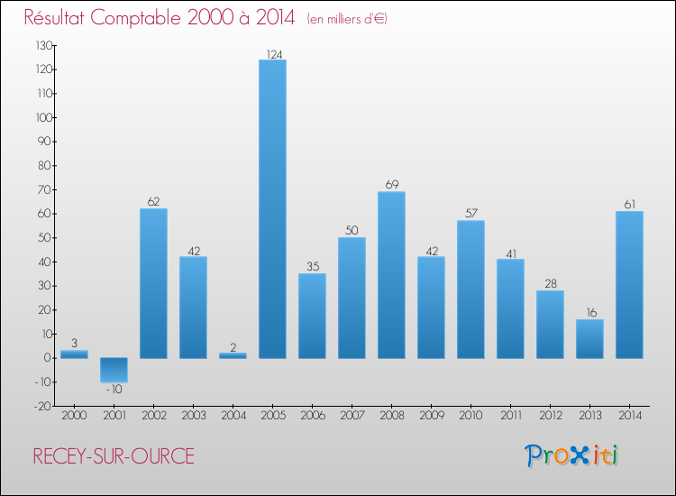 Evolution du résultat comptable pour la commune de RECEY-SUR-OURCE de 2000 à 2014 Evolution du résultat comptable pour RECEY-SUR-OURCE de 2000 à 2014