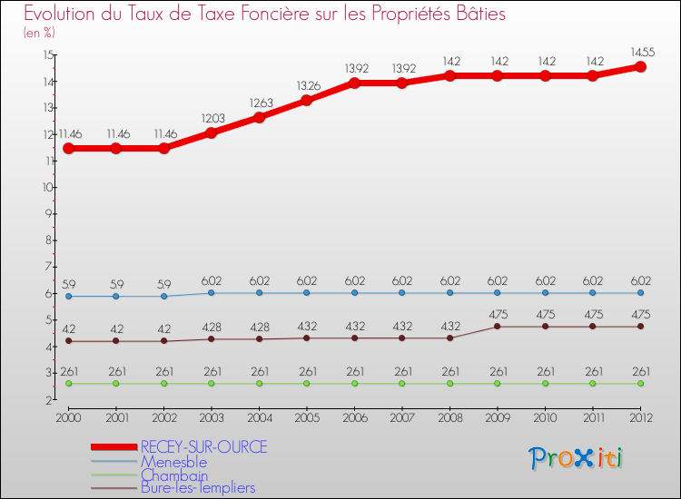 Evolution du taux de la taxe foncière sur le bati pour RECEY-SUR-OURCE et les communes proches de 2000 à 2012 Comparaison des taux de taxe foncière sur le bati pour RECEY-SUR-OURCE et les communes voisines de 2000 à 2012