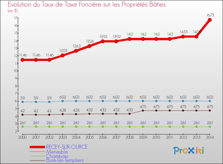 Evolution du taux de la taxe foncière sur le bati pour RECEY-SUR-OURCE et les communes proches de 2000 à 2014 Comparaison des taux de taxe foncière sur le bati pour RECEY-SUR-OURCE et les communes voisines de 2000 à 2014