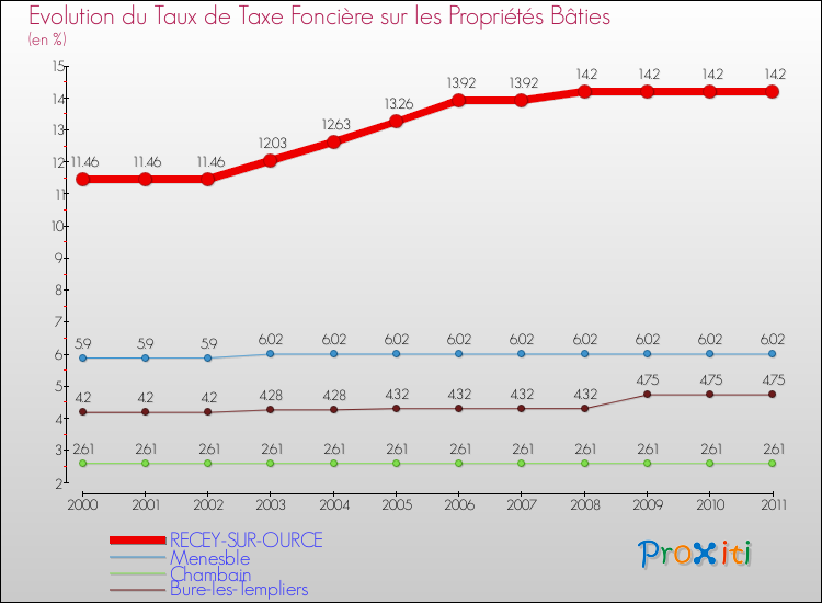 Evolution du taux de la taxe foncière sur le bati pour RECEY-SUR-OURCE et les communes proches Comparaison des taux de taxe foncière sur le bati pour RECEY-SUR-OURCE et les communes voisines