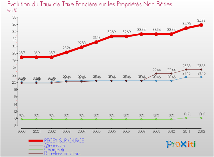 Evolution du taux de la taxe foncière sur les immeubles et terrains non batis pour RECEY-SUR-OURCE et les communes proches de 2000 à 2012 Comparaison des taux de la taxe foncière sur les immeubles et terrains non batis pour RECEY-SUR-OURCE et les communes voisines de 2000 à 2012