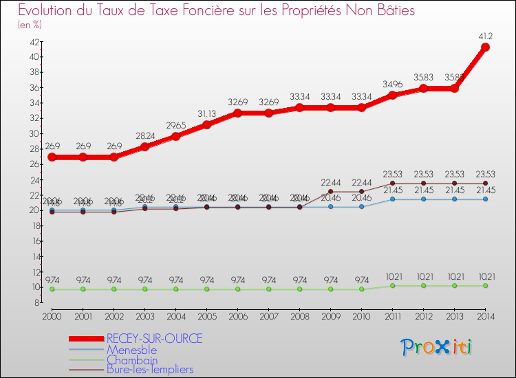 Evolution du taux de la taxe foncière sur les immeubles et terrains non batis pour RECEY-SUR-OURCE et les communes proches de 2000 à 2014 Comparaison des taux de la taxe foncière sur les immeubles et terrains non batis pour RECEY-SUR-OURCE et les communes voisines de 2000 à 2014