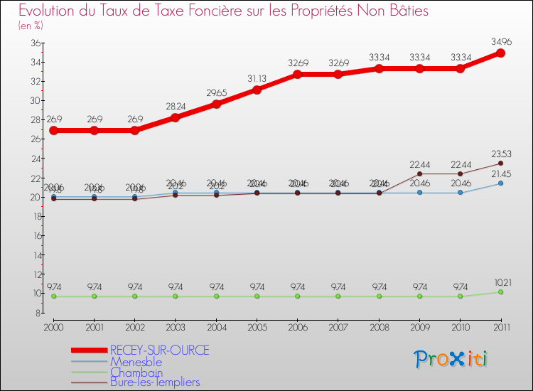 Evolution du taux de la taxe foncière sur les immeubles et terrains non batis pour RECEY-SUR-OURCE et les communes proches Comparaison des taux de la taxe foncière sur les immeubles et terrains non batis pour RECEY-SUR-OURCE et les communes voisines