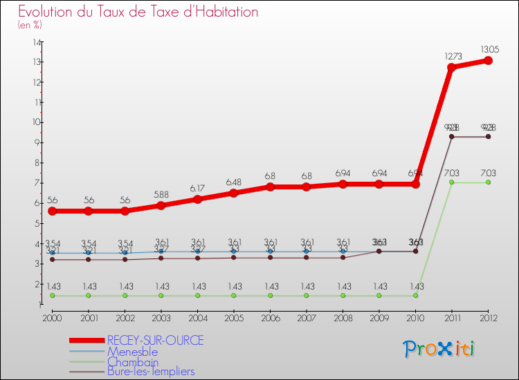 Evolution du taux de la taxe d'habitation pour RECEY-SUR-OURCE et les communes proches Comparaison des taux de la taxe d'habitation pour RECEY-SUR-OURCE et les communes voisines